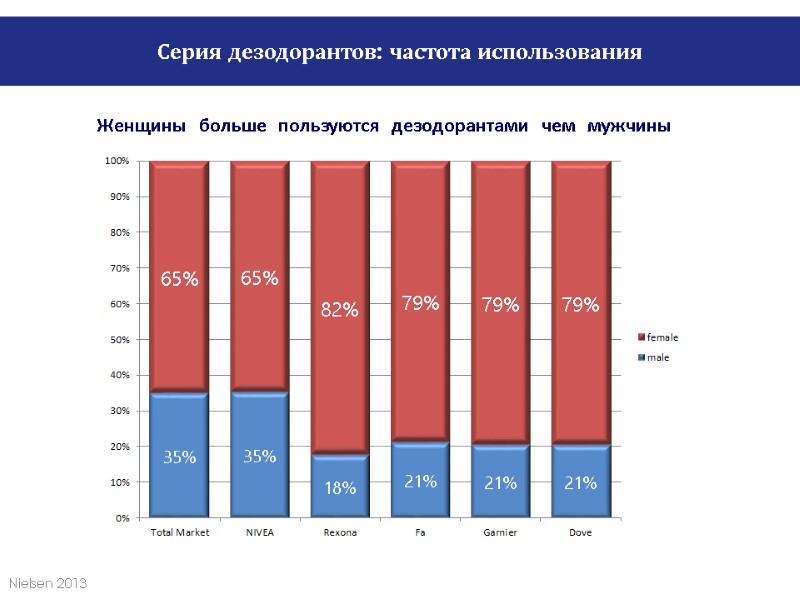 Женщины больше пользуются дезодорантами чем мужчины Nielsen 2013 Серия дезодорантов: частота использования